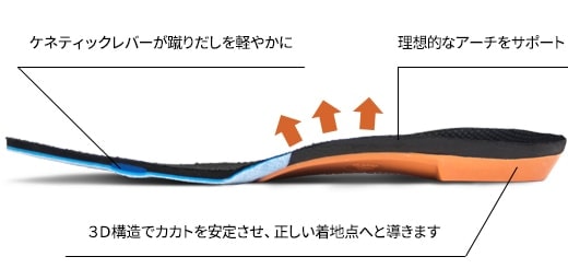 すこぶるの理論が詰まったインソール構造